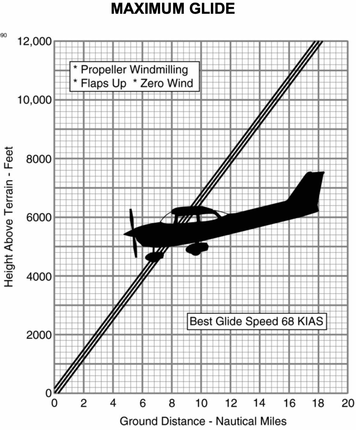 Cessna 172 Glide Ratio Chart